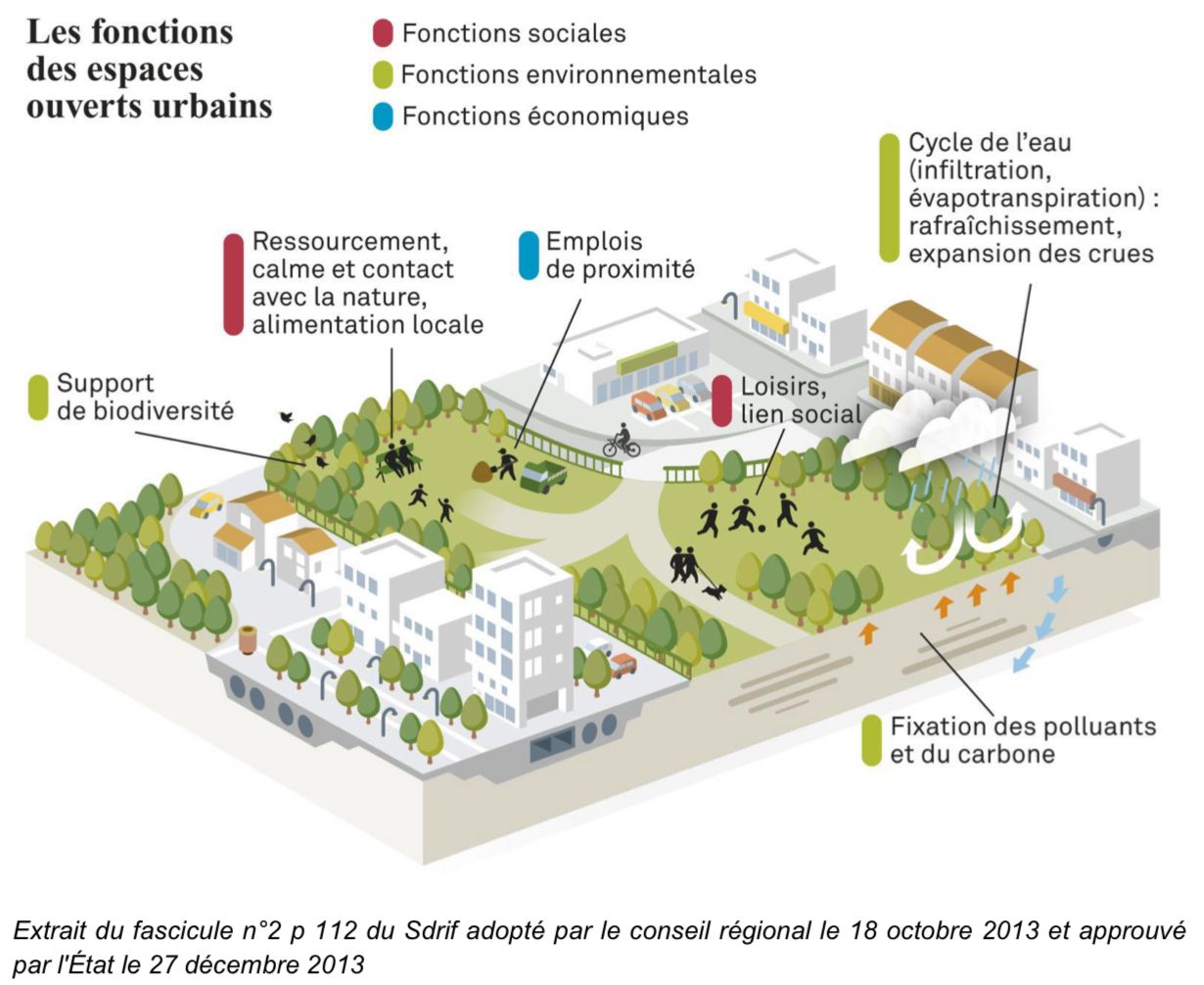 Schéma des espaces vert