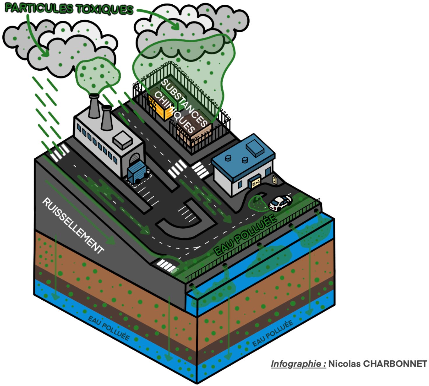 Schéma de la pollution